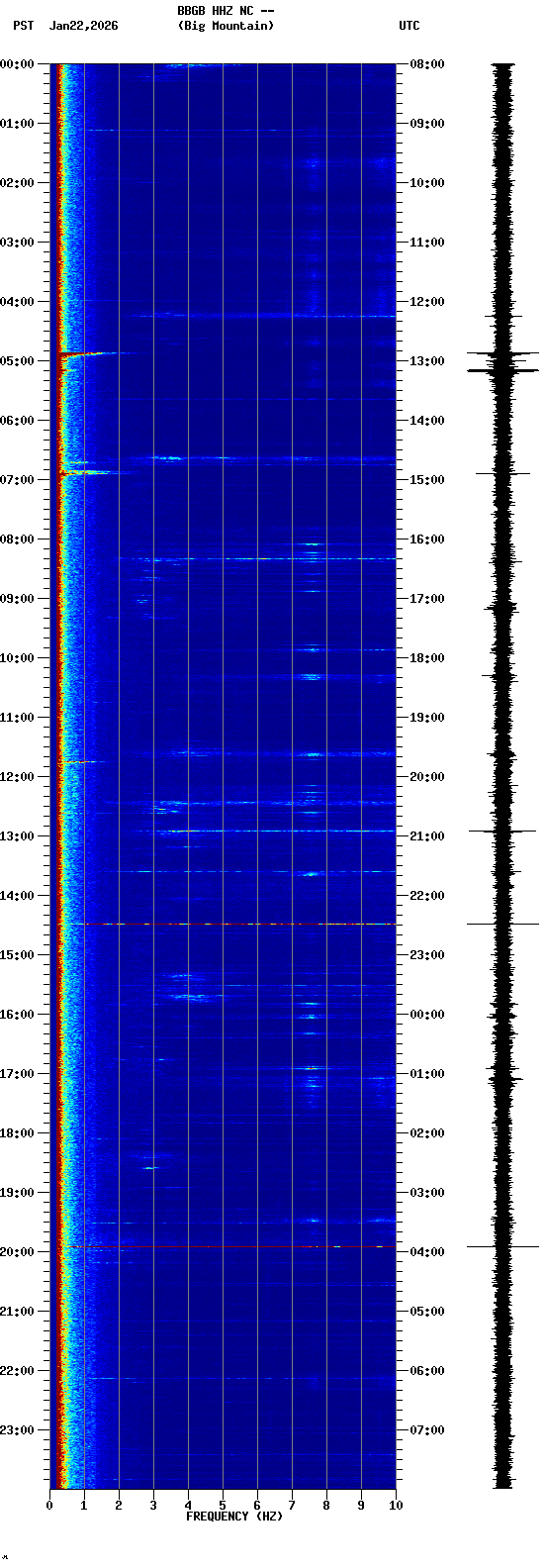 spectrogram plot