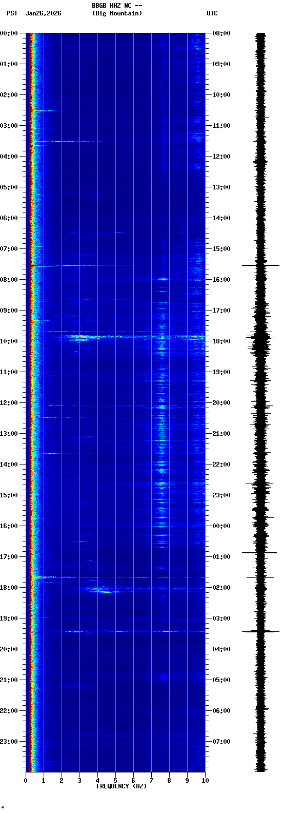 spectrogram plot