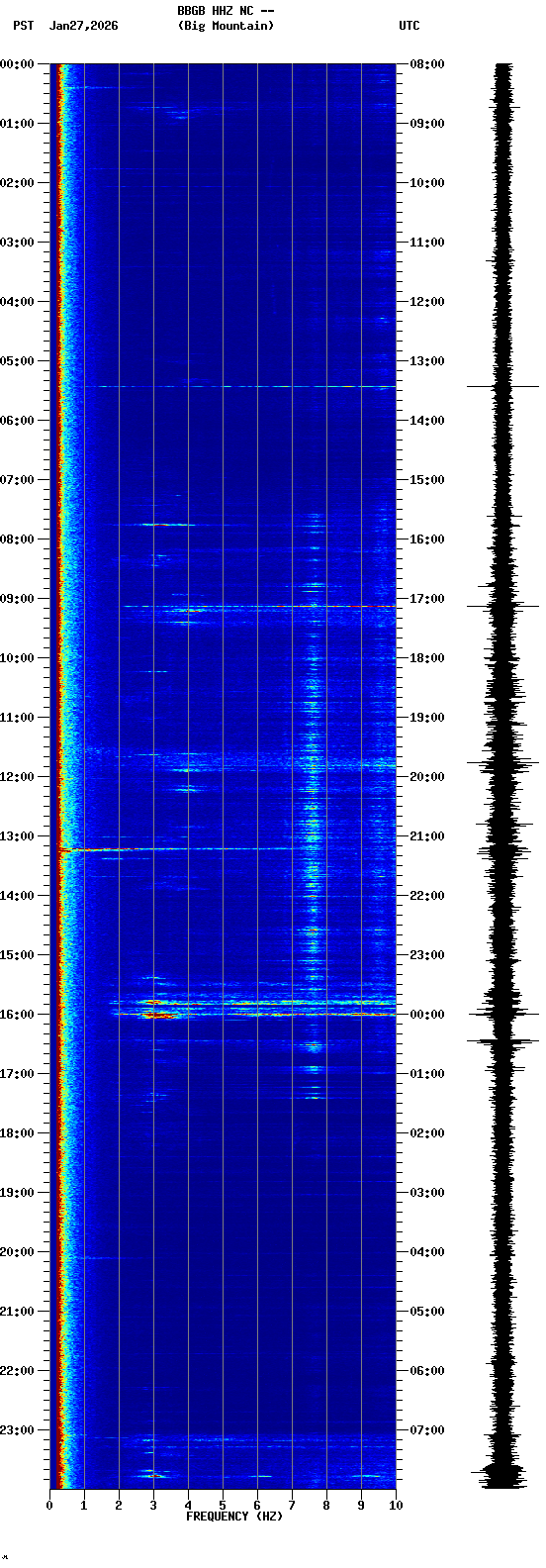 spectrogram plot
