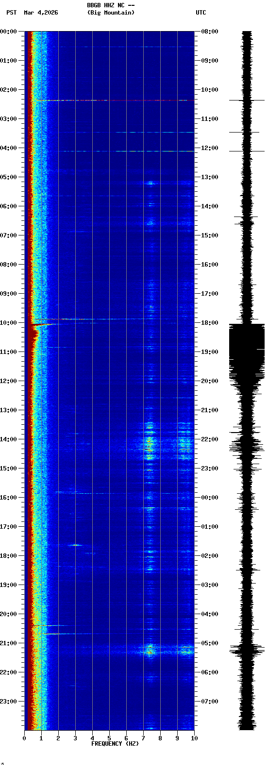 spectrogram plot