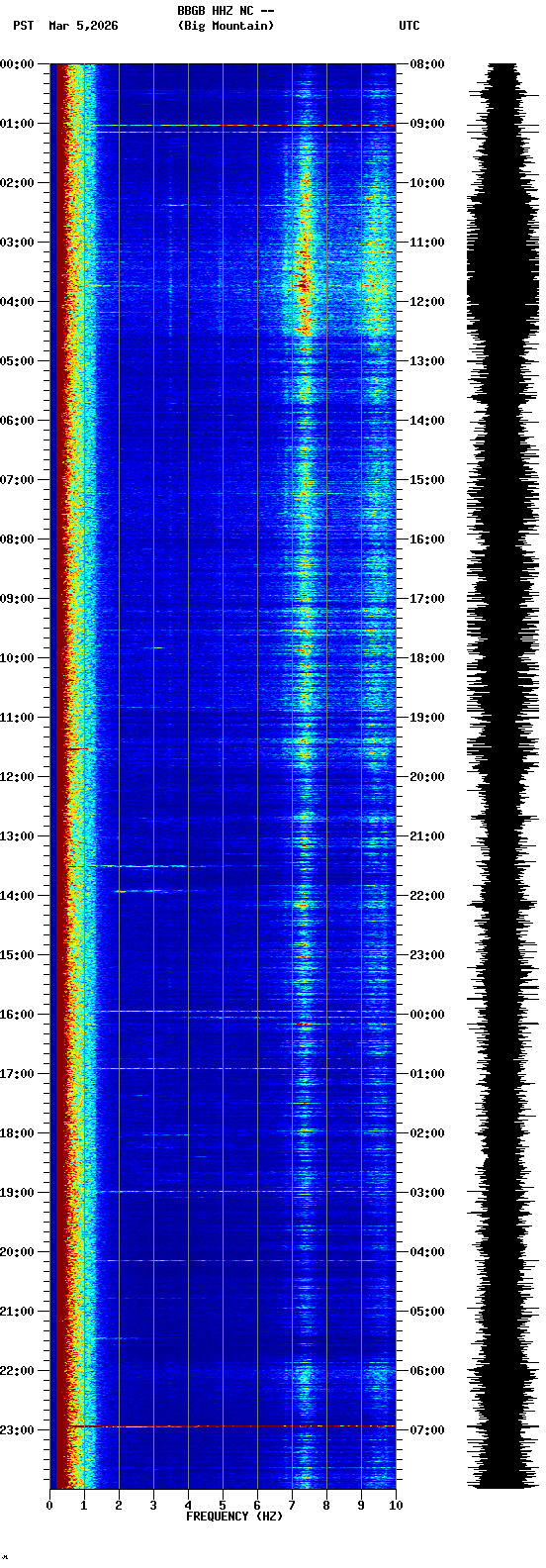 spectrogram plot
