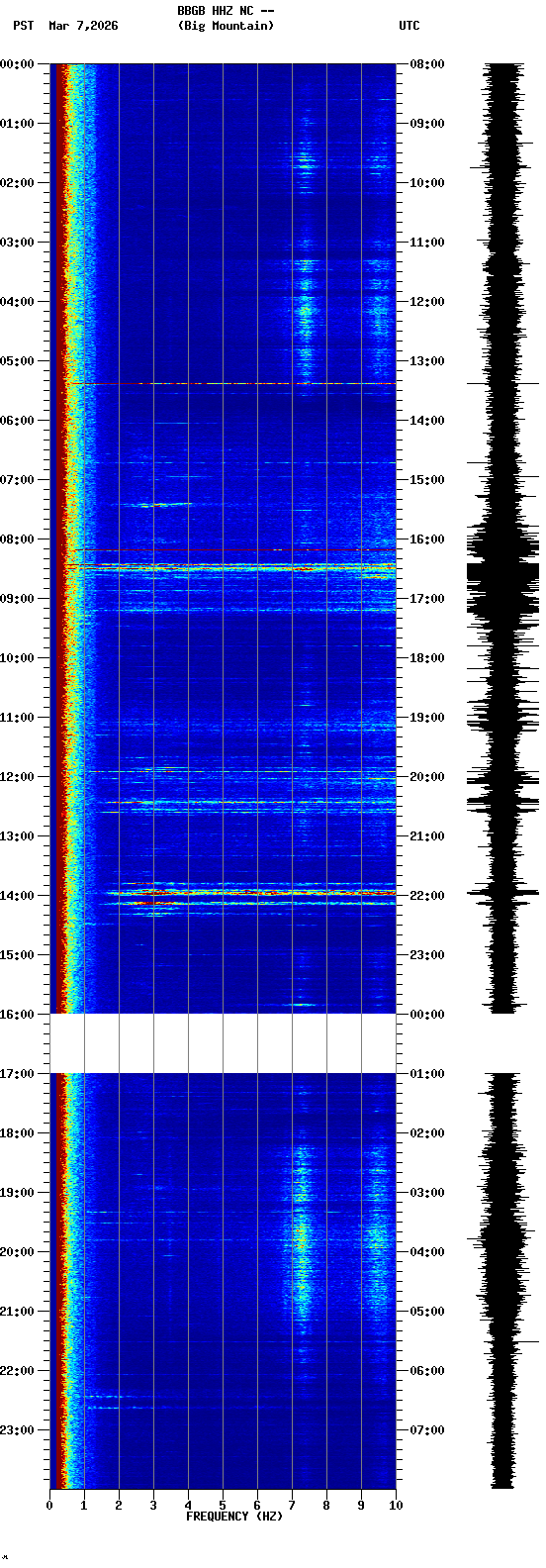 spectrogram plot