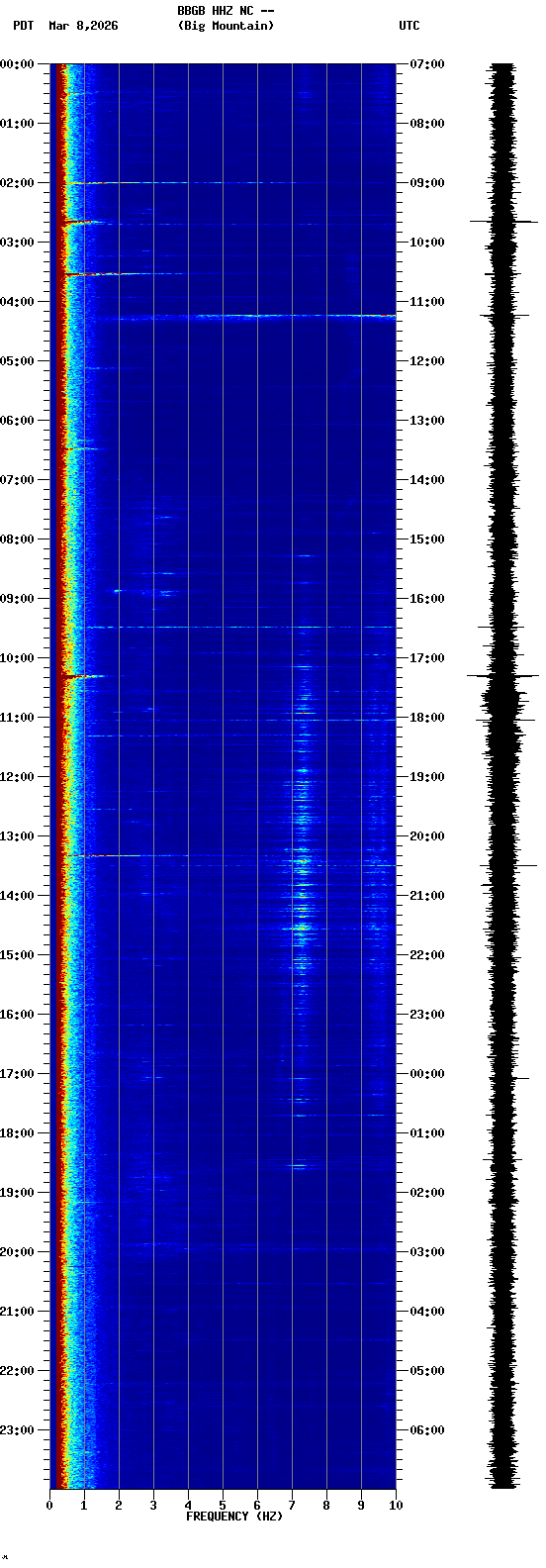 spectrogram plot