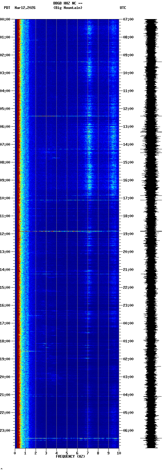 spectrogram plot