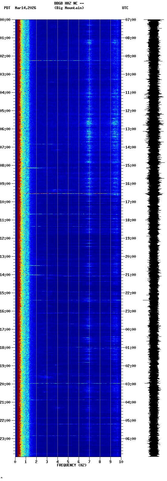 spectrogram plot
