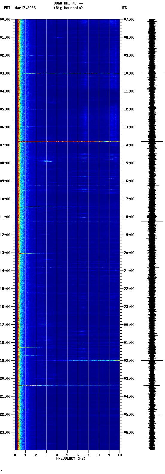 spectrogram plot