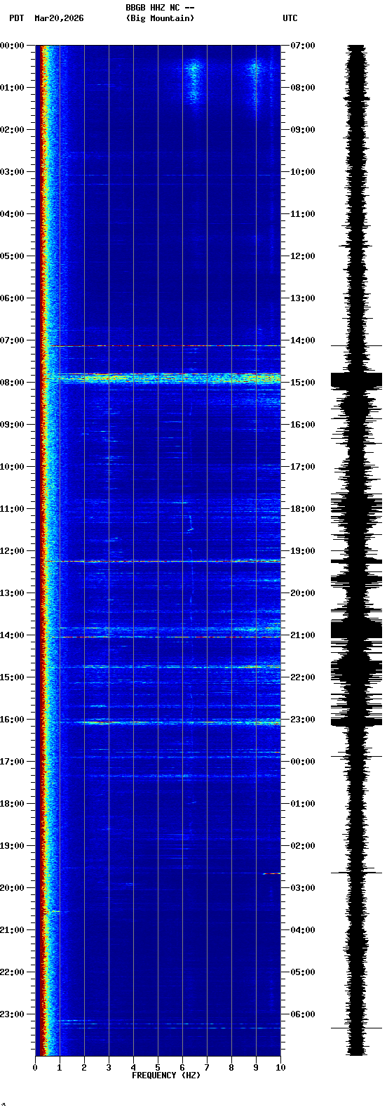 spectrogram plot