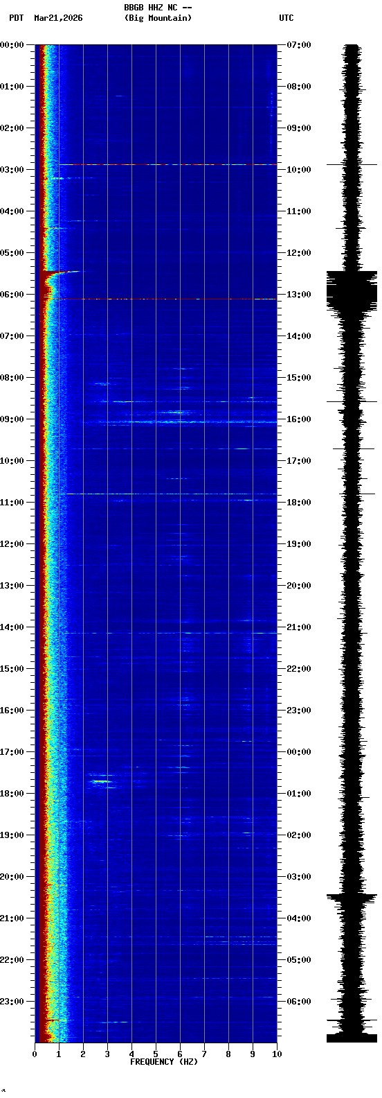 spectrogram plot