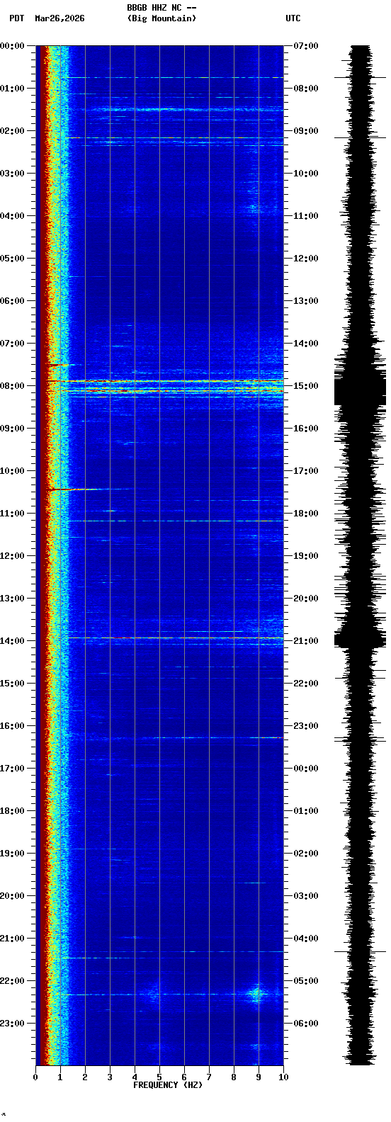 spectrogram plot