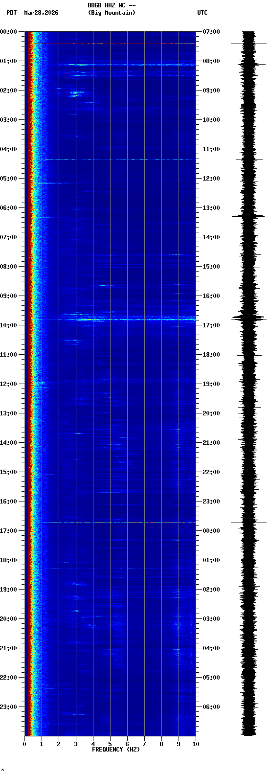 spectrogram plot