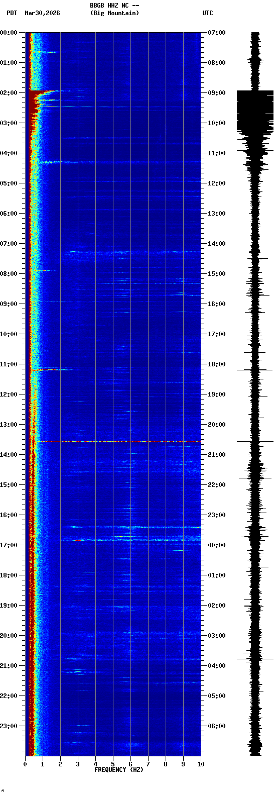 spectrogram plot
