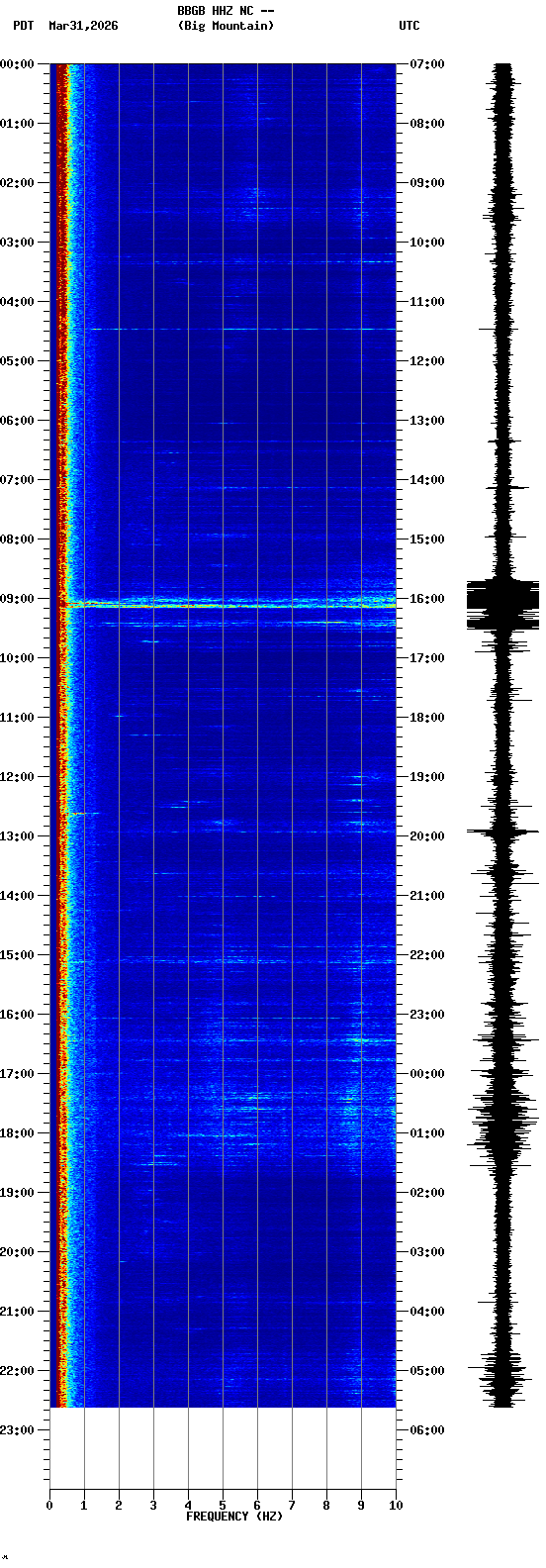spectrogram plot