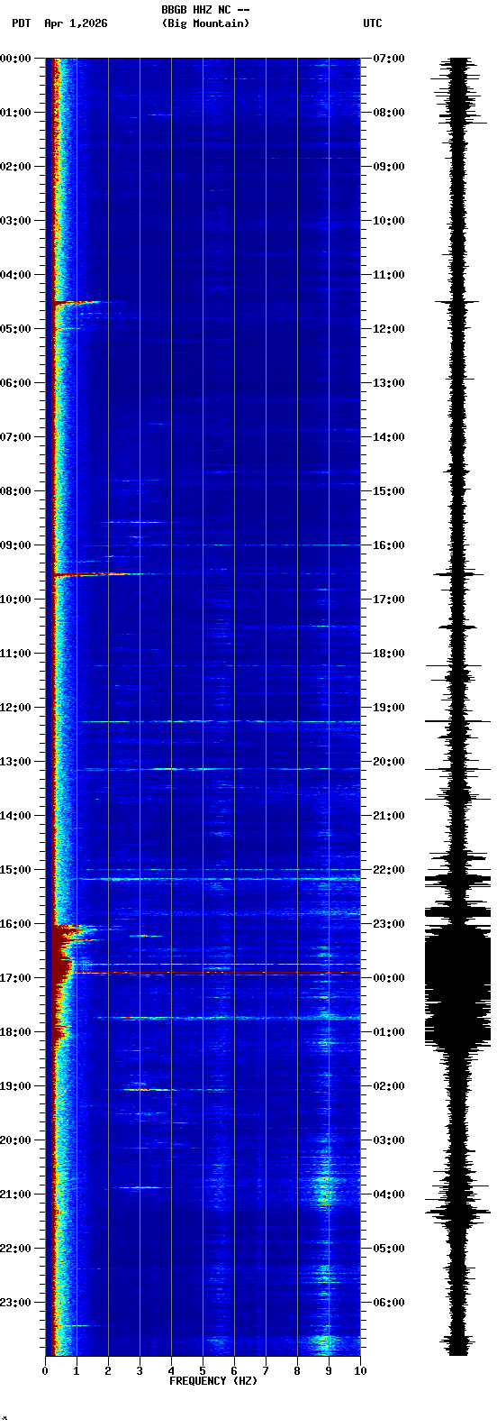 spectrogram plot