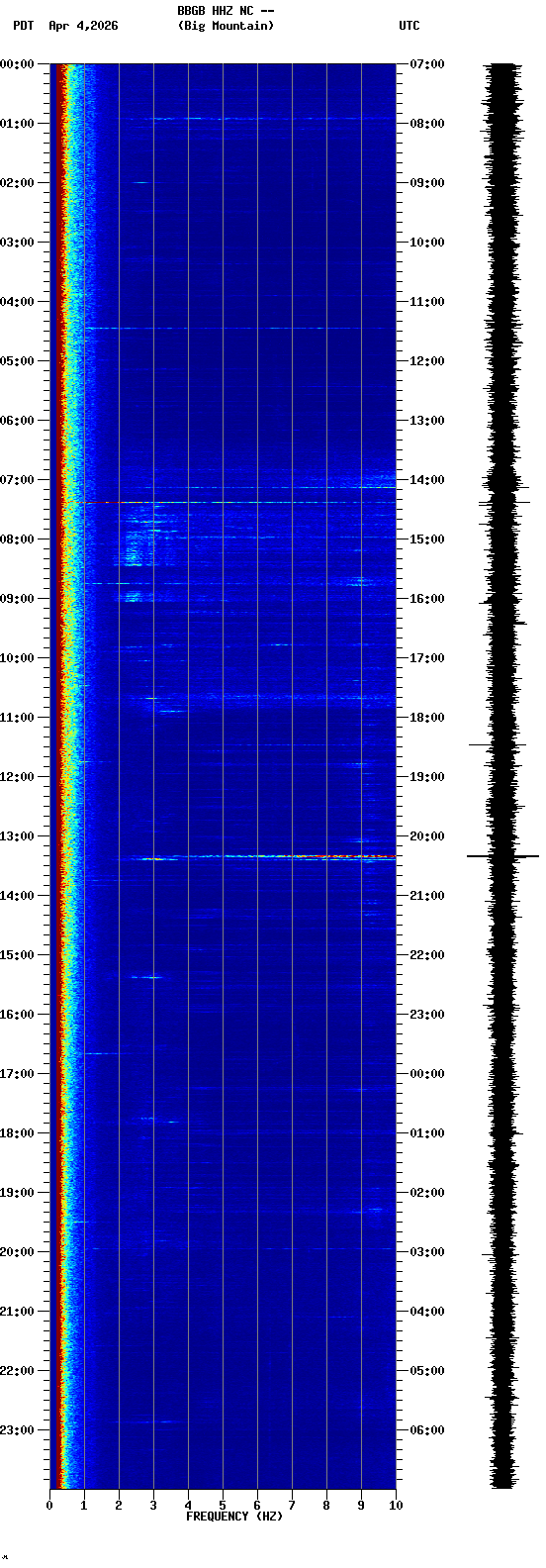 spectrogram plot