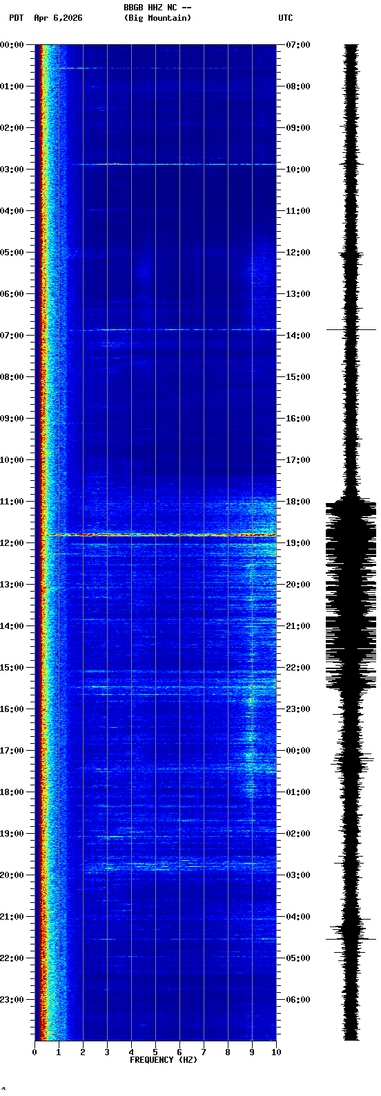 spectrogram plot