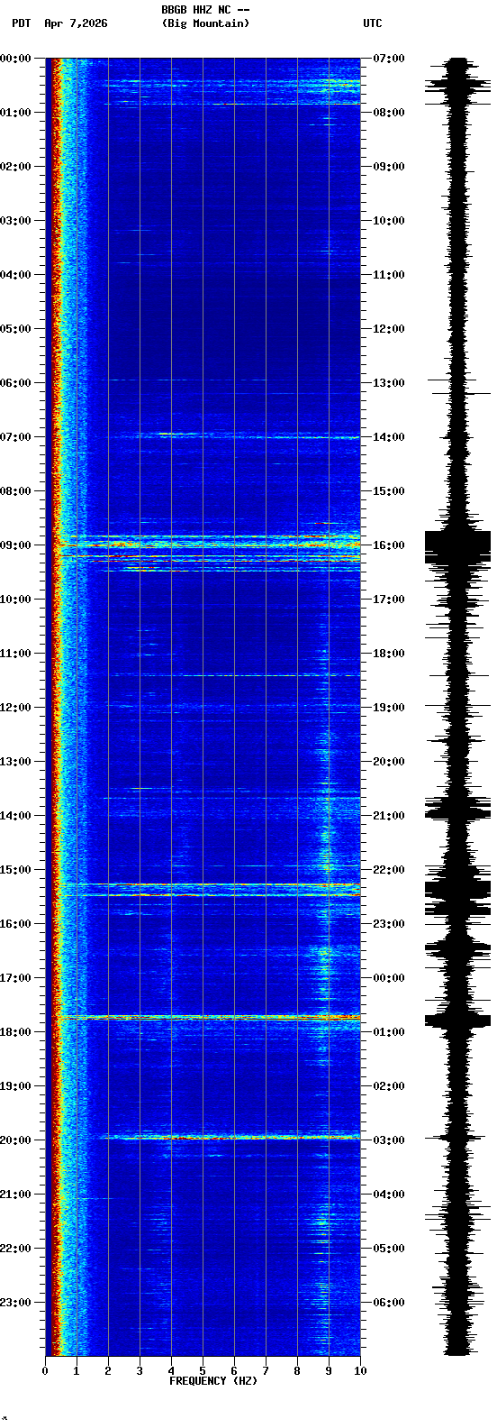 spectrogram plot