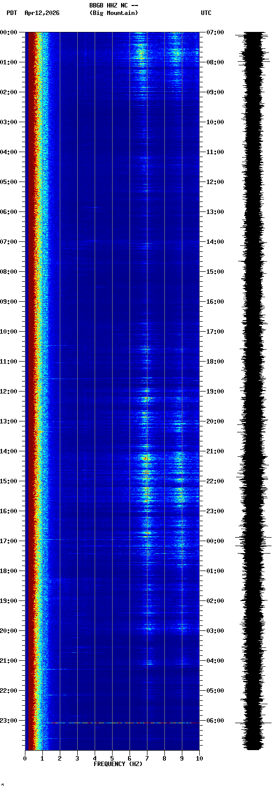 spectrogram plot