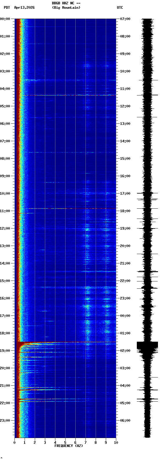 spectrogram plot