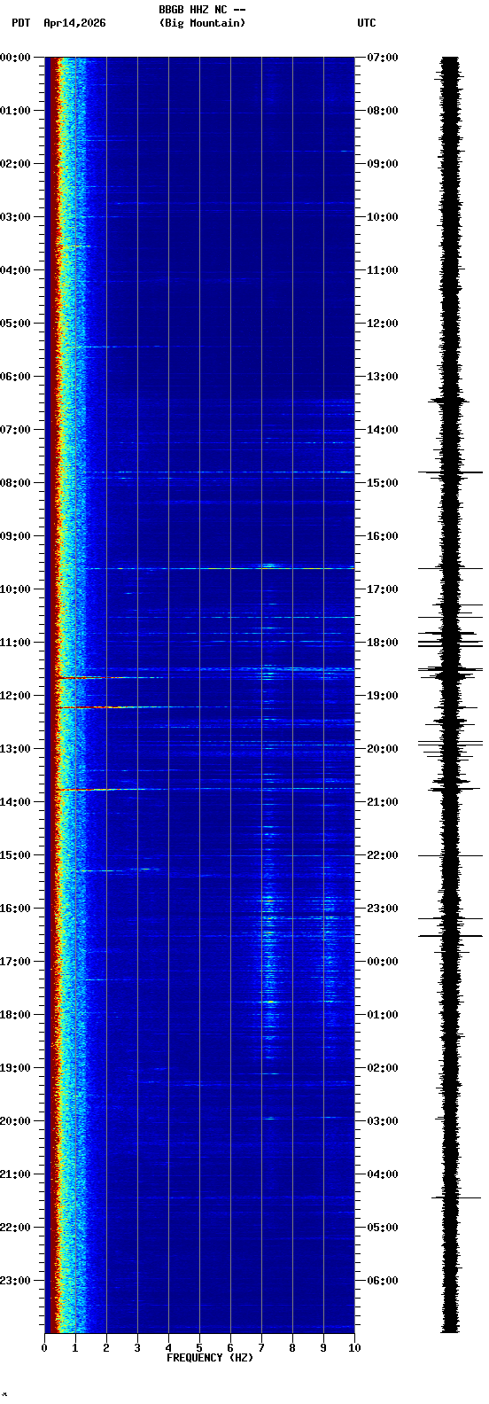 spectrogram plot