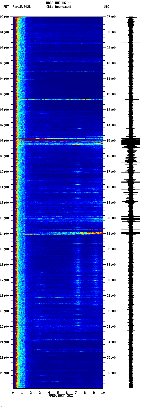 spectrogram plot