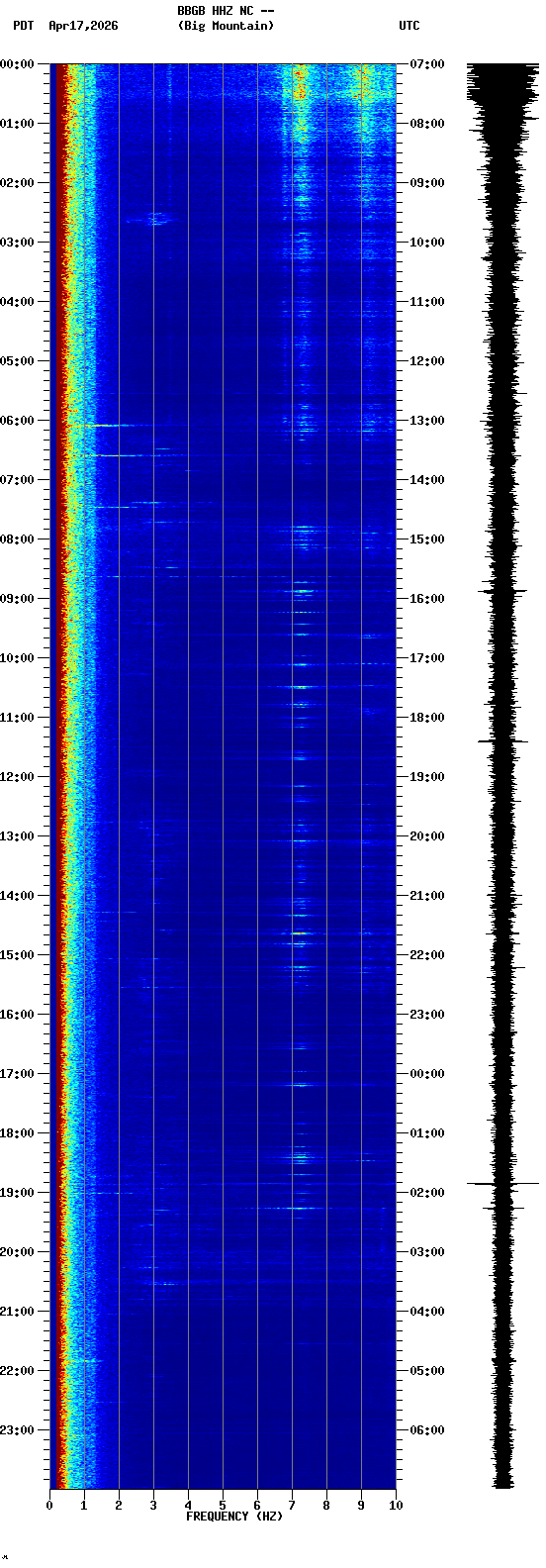 spectrogram plot