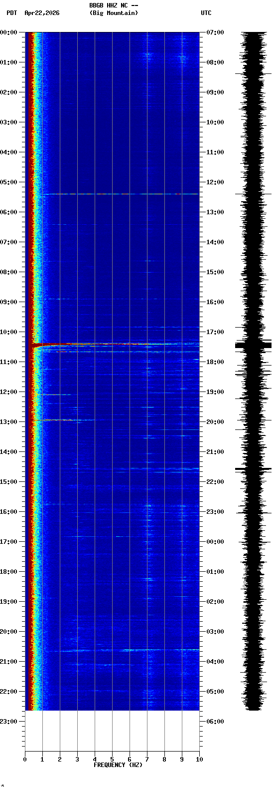 spectrogram plot