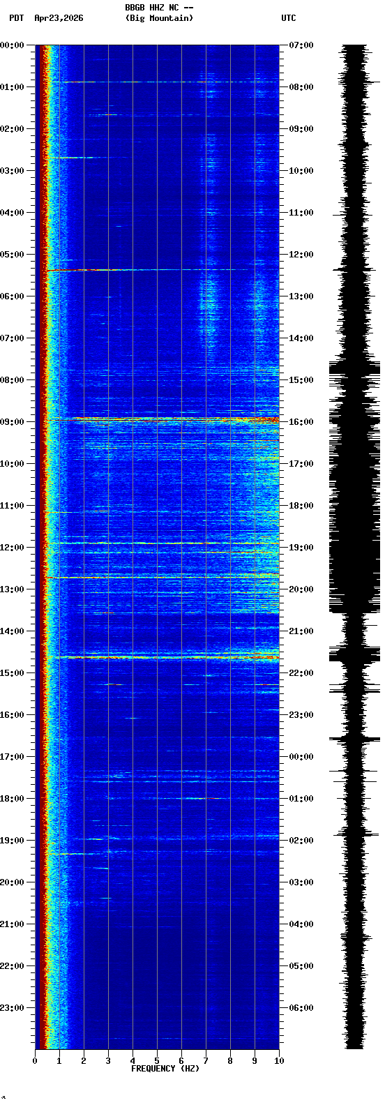 spectrogram plot