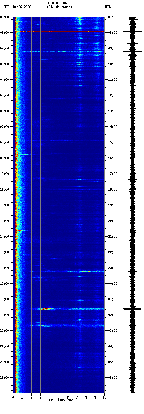 spectrogram plot