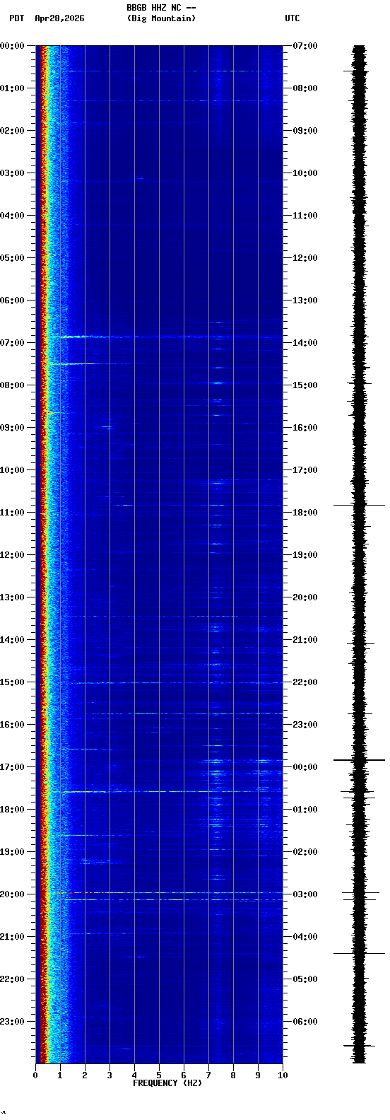 spectrogram plot
