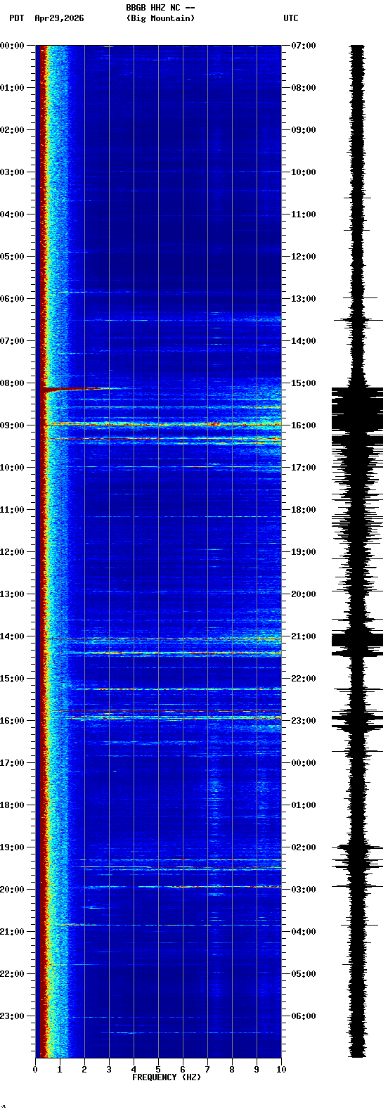 spectrogram plot