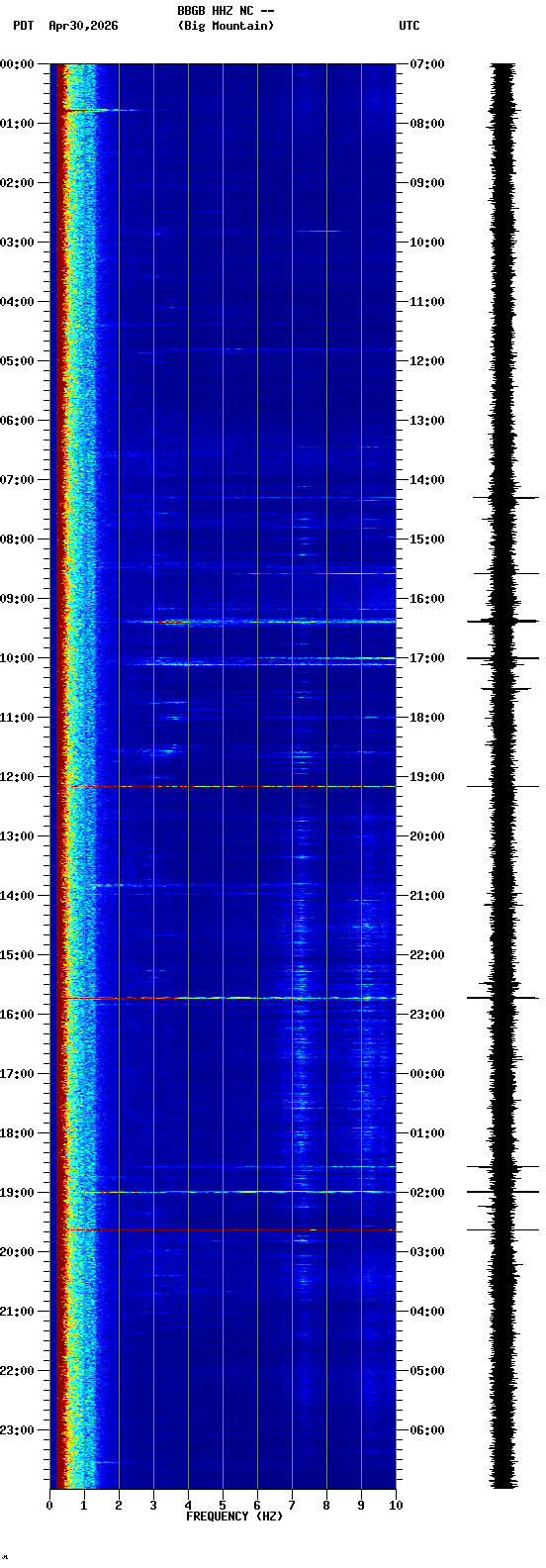 spectrogram plot