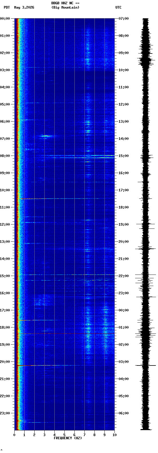 spectrogram plot