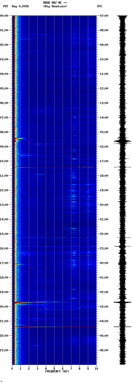 spectrogram plot