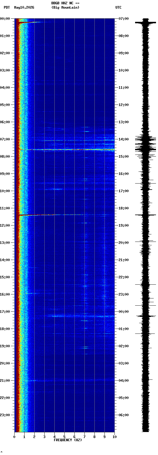 spectrogram plot