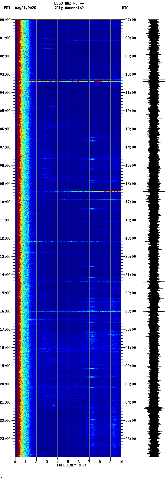 spectrogram plot