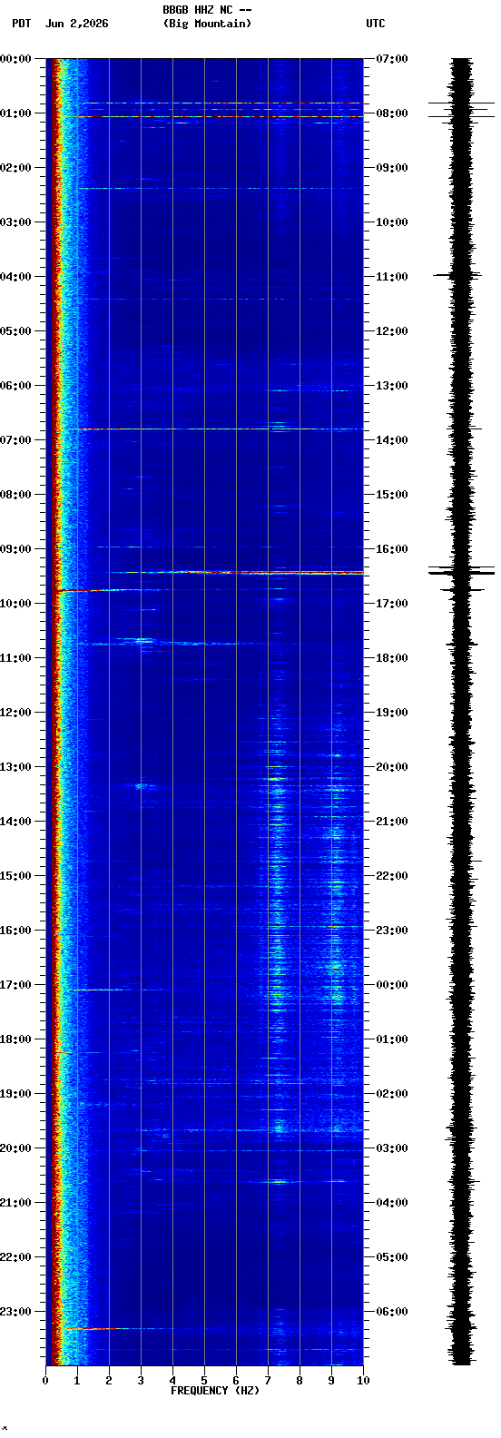 spectrogram plot
