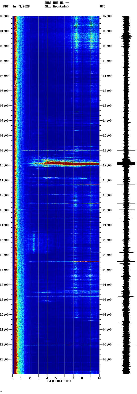 spectrogram plot