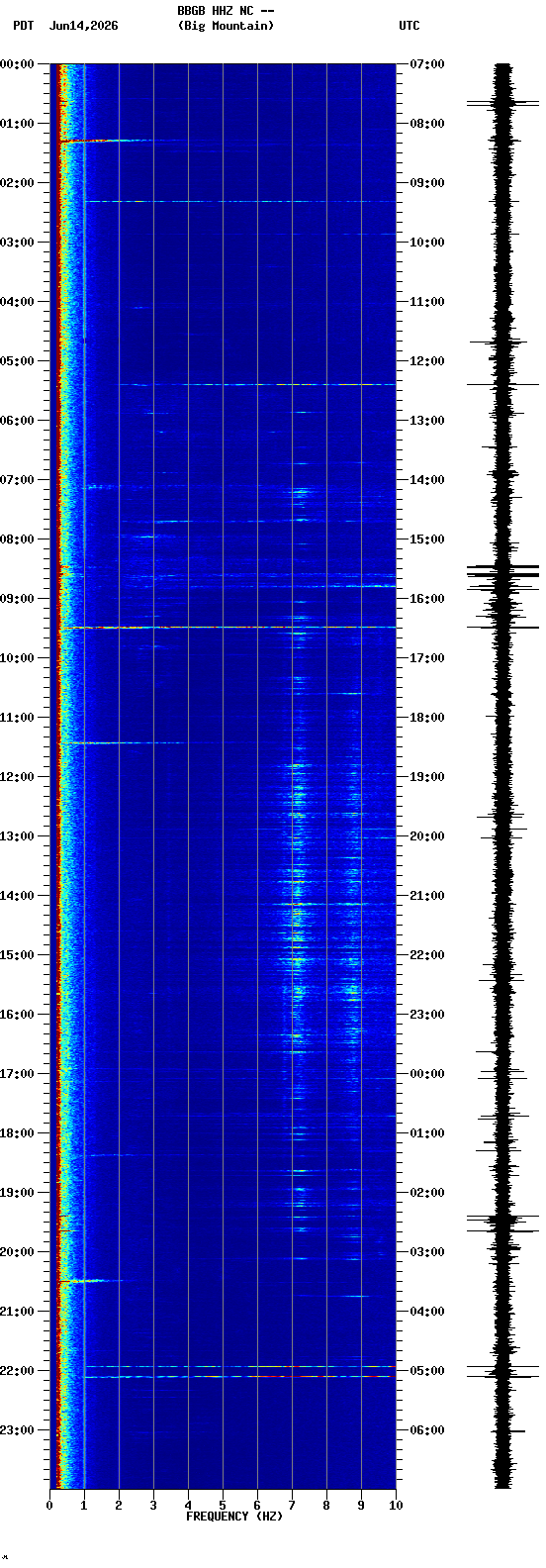 spectrogram plot