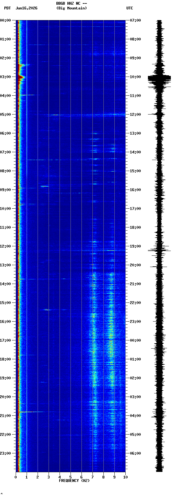 spectrogram plot