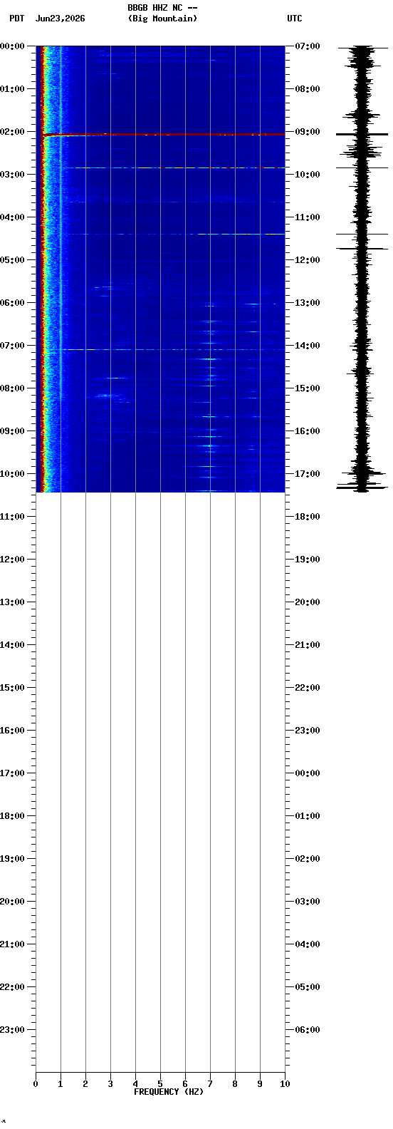 spectrogram plot