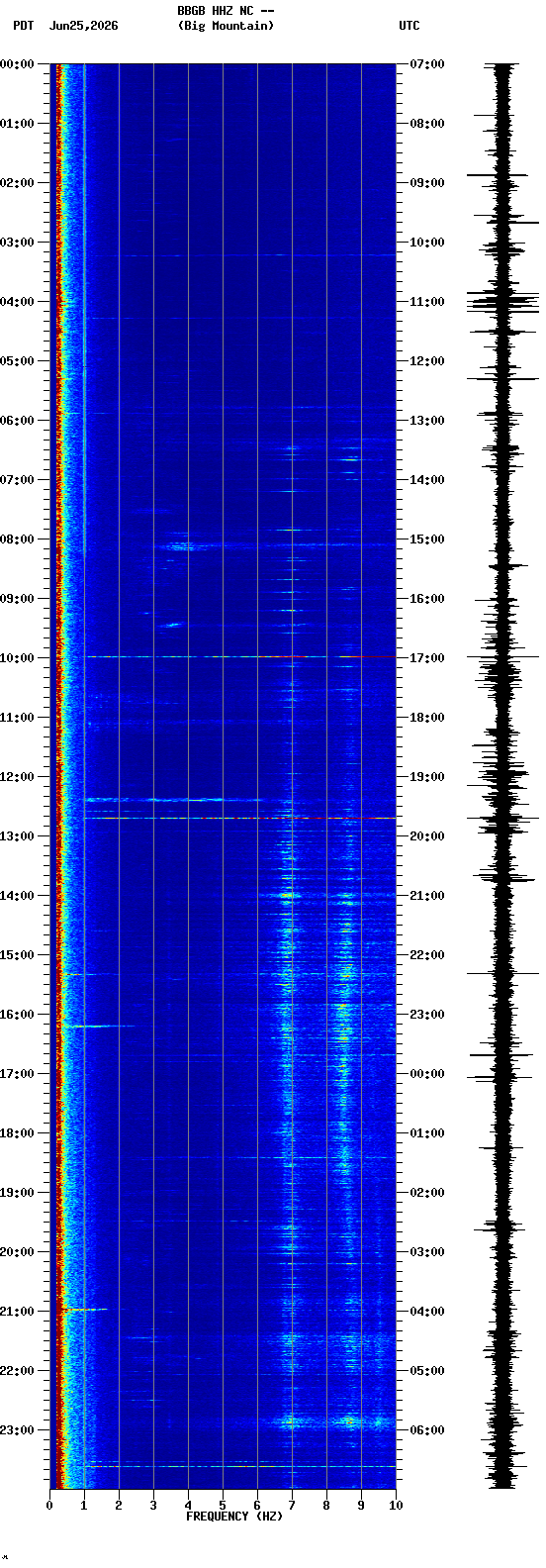 spectrogram plot