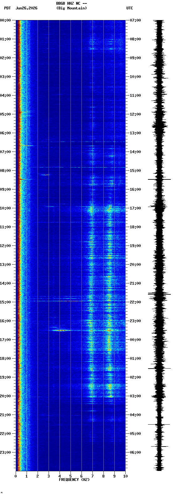 spectrogram plot