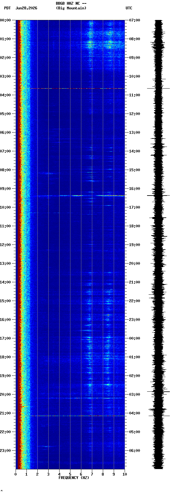 spectrogram plot