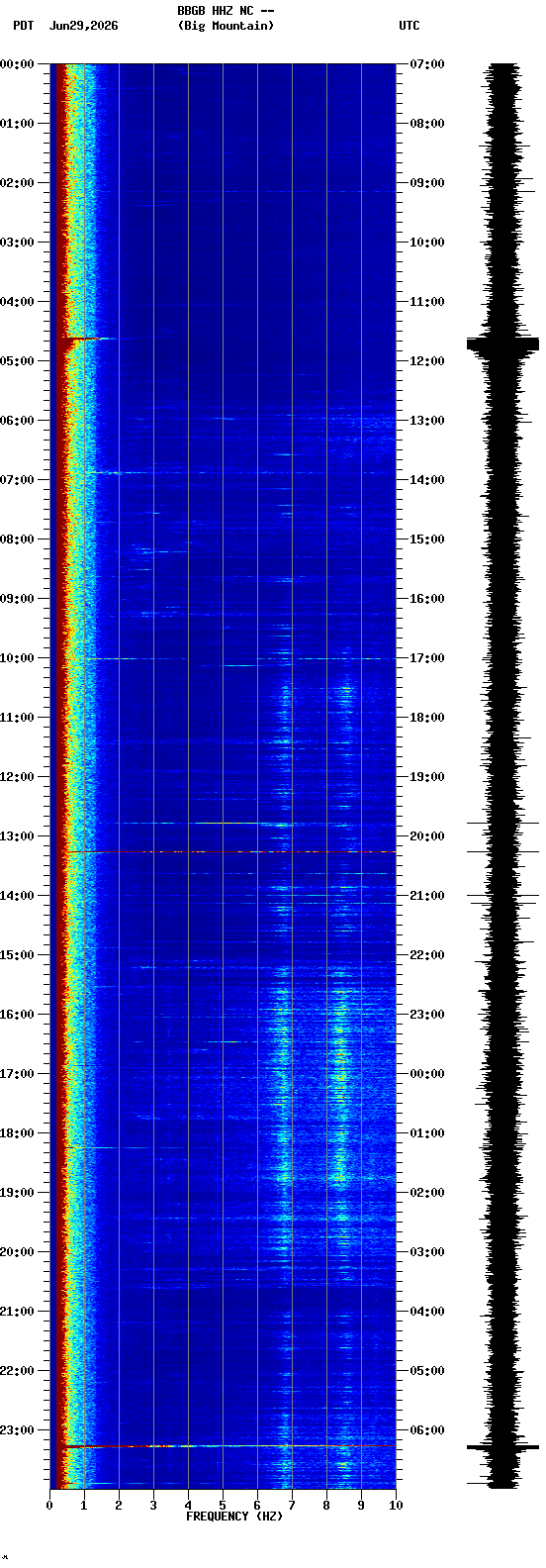 spectrogram plot
