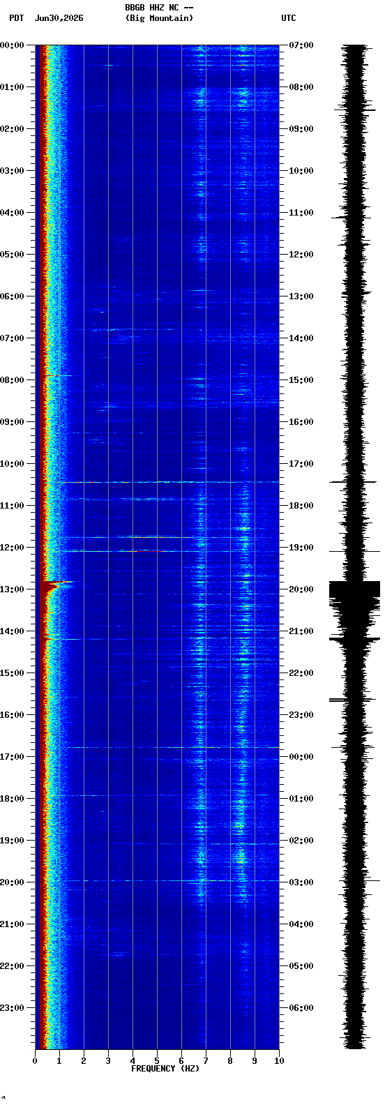spectrogram plot