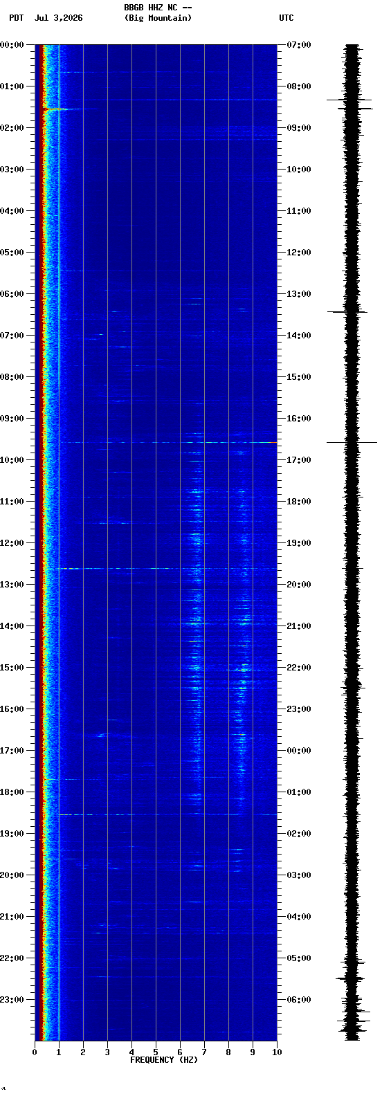 spectrogram plot