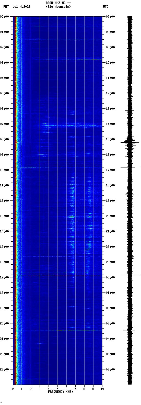 spectrogram plot