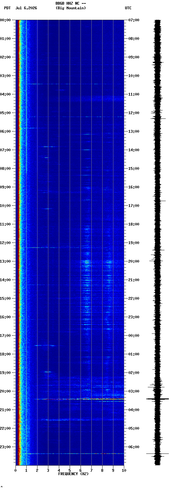 spectrogram plot