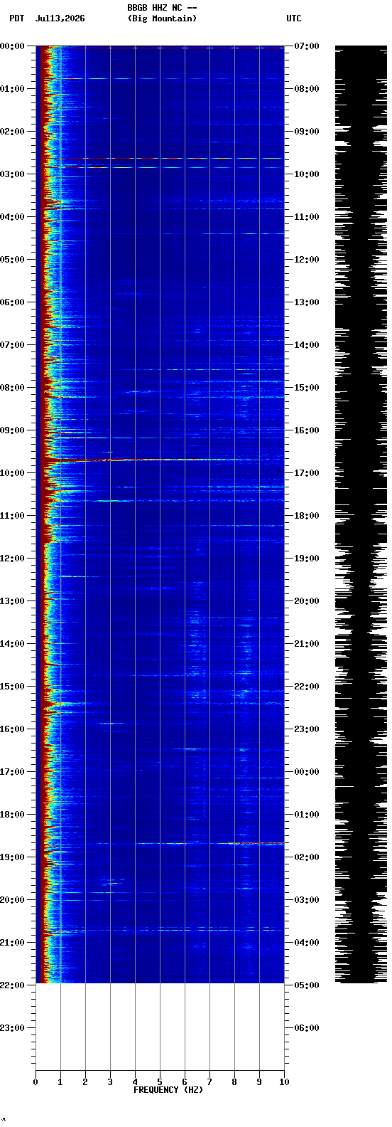 spectrogram plot