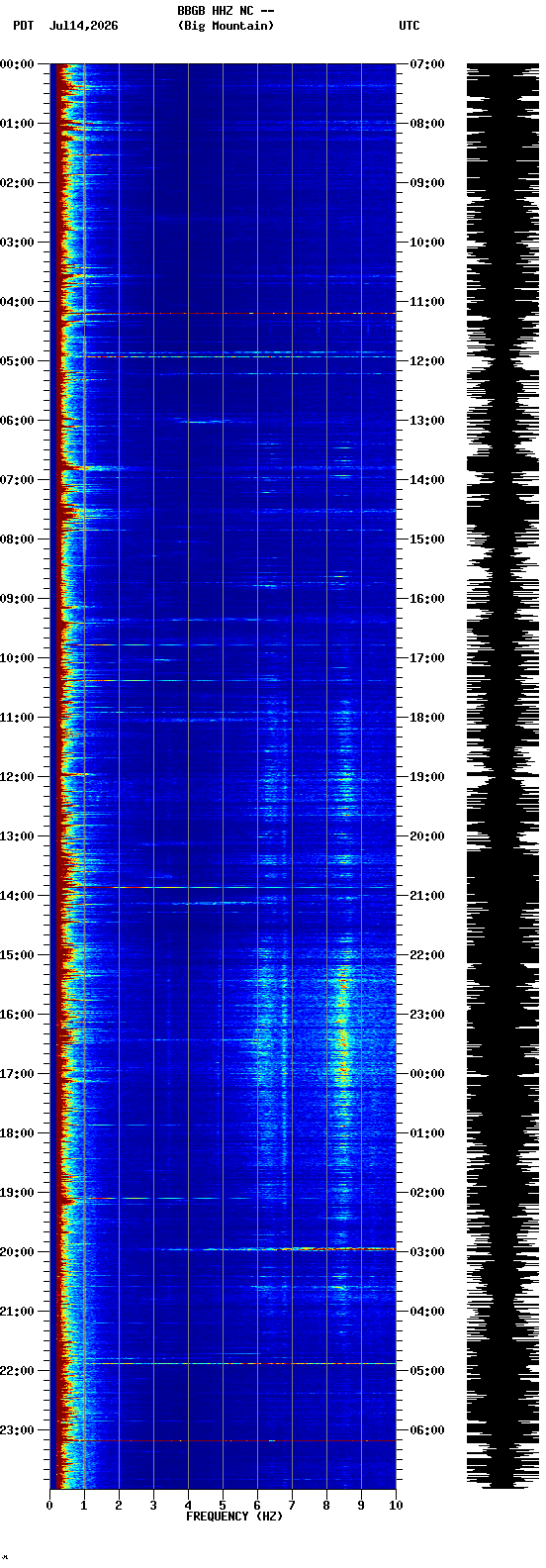 spectrogram plot